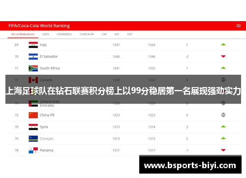 上海足球队在钻石联赛积分榜上以99分稳居第一名展现强劲实力